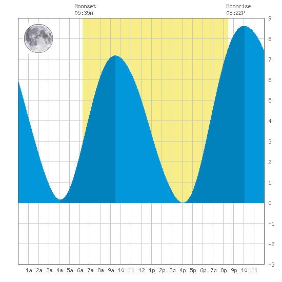 Little Back River tide chart for Saturday, June 3, 2023