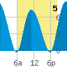 Little Back River tide chart for Monday, June 5, 2023