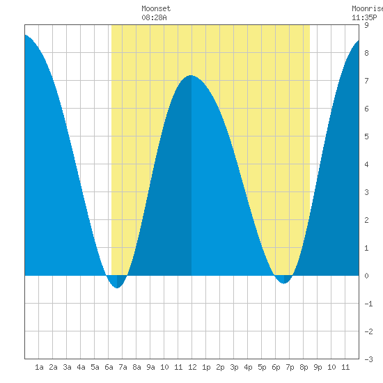 Little Back River tide chart for Tuesday, June 6, 2023