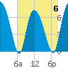 Little Back River tide chart for Tuesday, June 6, 2023