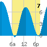 Little Back River tide chart for Wednesday, June 7, 2023
