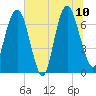 Little Back River tide chart for Monday, July 10, 2023