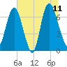 Little Back River tide chart for Tuesday, July 11, 2023