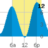 Little Back River tide chart for Wednesday, July 12, 2023