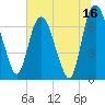 Little Back River tide chart for Sunday, July 16, 2023