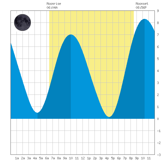 Little Back River tide chart for Monday, July 17, 2023