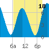 Little Back River tide chart for Tuesday, July 18, 2023