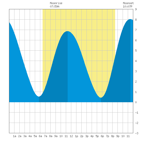 Little Back River tide chart for Wednesday, July 19, 2023