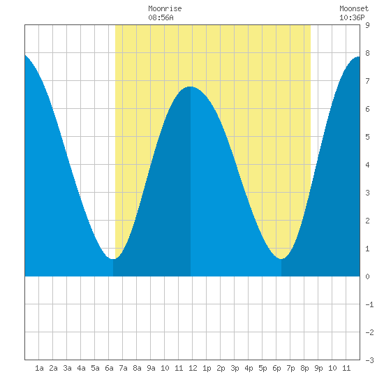 Little Back River tide chart for Thursday, July 20, 2023