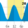 Little Back River tide chart for Thursday, July 20, 2023