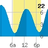 Little Back River tide chart for Saturday, July 22, 2023