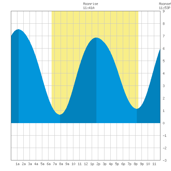 Little Back River tide chart for Sunday, July 23, 2023