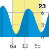 Little Back River tide chart for Sunday, July 23, 2023