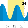 Little Back River tide chart for Monday, July 24, 2023