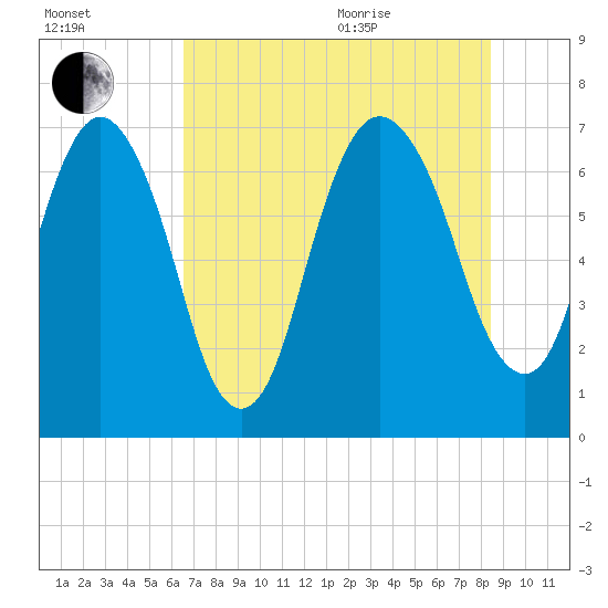 Little Back River tide chart for Tuesday, July 25, 2023