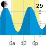 Little Back River tide chart for Tuesday, July 25, 2023