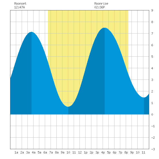 Little Back River tide chart for Wednesday, July 26, 2023