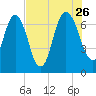 Little Back River tide chart for Wednesday, July 26, 2023