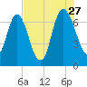 Little Back River tide chart for Thursday, July 27, 2023