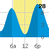 Little Back River tide chart for Friday, July 28, 2023