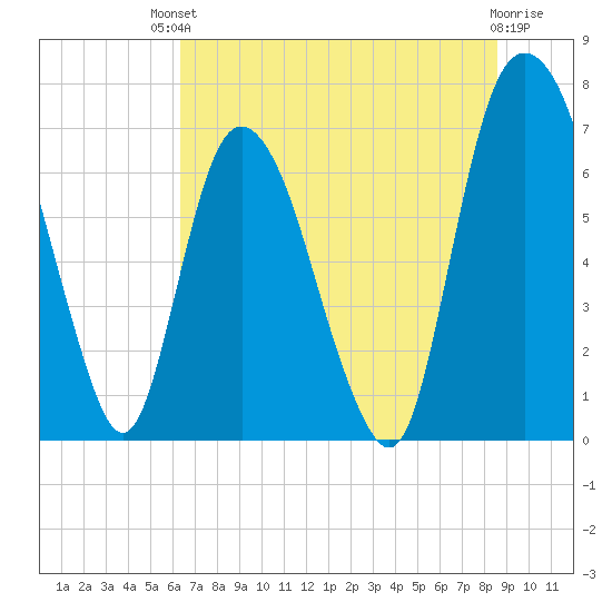 Little Back River tide chart for Sunday, July 2, 2023