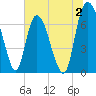 Little Back River tide chart for Sunday, July 2, 2023