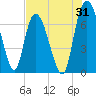 Little Back River tide chart for Monday, July 31, 2023