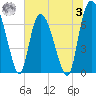 Little Back River tide chart for Monday, July 3, 2023