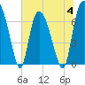 Little Back River tide chart for Tuesday, July 4, 2023
