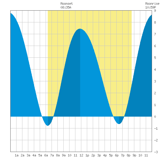 Little Back River tide chart for Wednesday, July 5, 2023