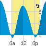 Little Back River tide chart for Wednesday, July 5, 2023