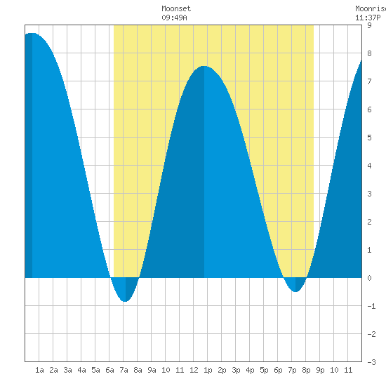Little Back River tide chart for Thursday, July 6, 2023