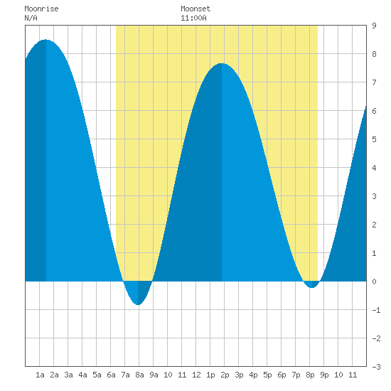 Little Back River tide chart for Friday, July 7, 2023