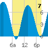 Little Back River tide chart for Friday, July 7, 2023