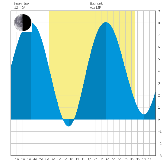 Little Back River tide chart for Sunday, July 9, 2023