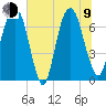 Little Back River tide chart for Sunday, July 9, 2023
