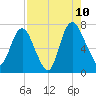 Little Back River tide chart for Thursday, August 10, 2023