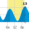 Little Back River tide chart for Sunday, August 13, 2023