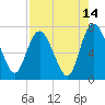 Little Back River tide chart for Monday, August 14, 2023