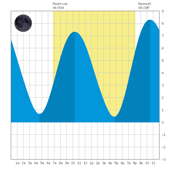 Little Back River tide chart for Wednesday, August 16, 2023