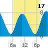 Little Back River tide chart for Thursday, August 17, 2023