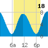 Little Back River tide chart for Friday, August 18, 2023