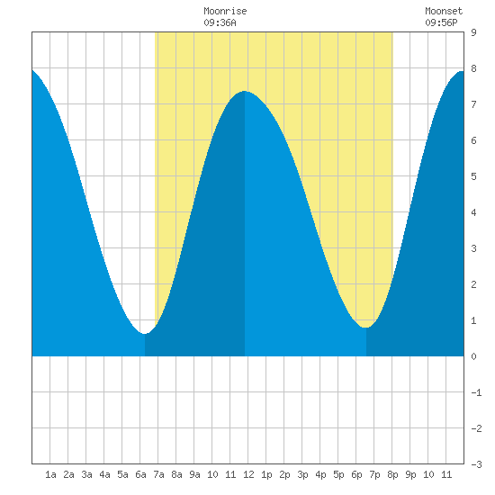 Little Back River tide chart for Saturday, August 19, 2023