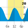 Little Back River tide chart for Sunday, August 20, 2023