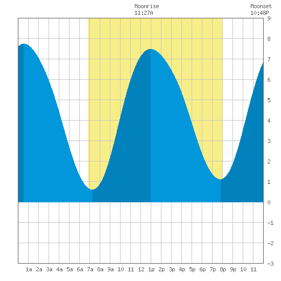 Little Back River tide chart for Monday, August 21, 2023