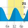 Little Back River tide chart for Monday, August 21, 2023