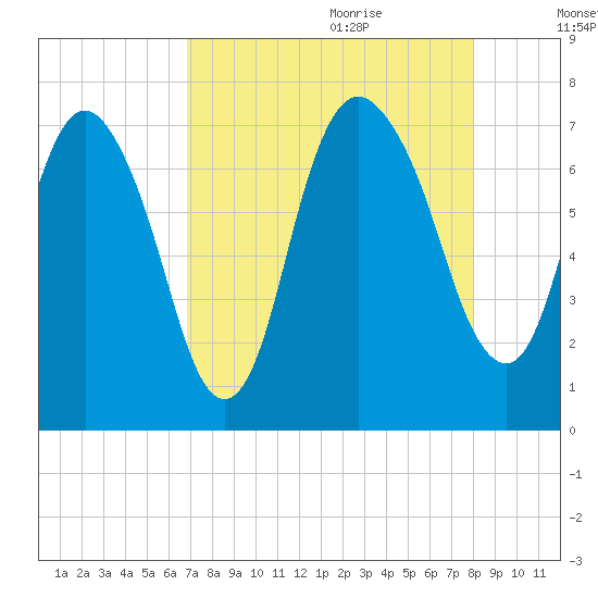 Little Back River tide chart for Wednesday, August 23, 2023