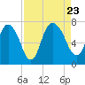 Little Back River tide chart for Wednesday, August 23, 2023
