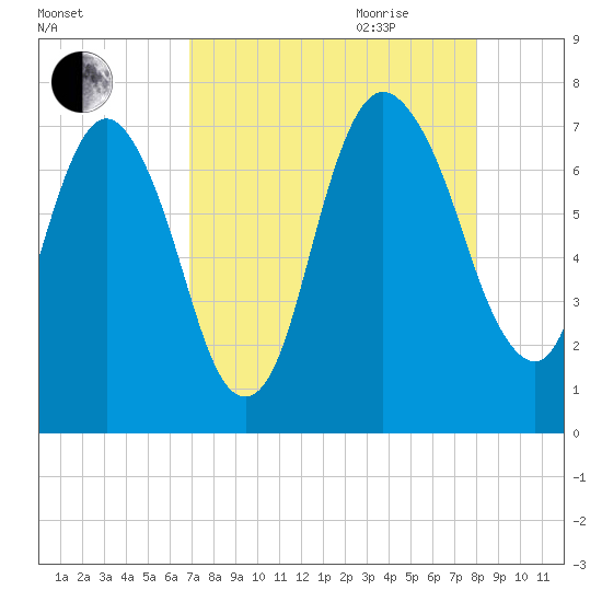 Little Back River tide chart for Thursday, August 24, 2023