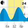 Little Back River tide chart for Thursday, August 24, 2023